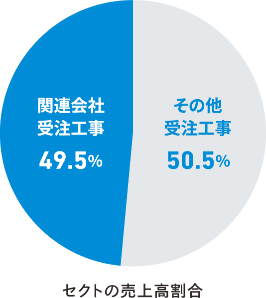 セクトの売上高割合 その他受注工事50.5%/関連会社受注工事49.5%のグラフ