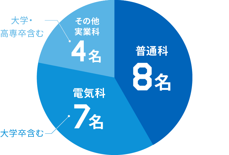 普通科8名/電気科7名/その他実業科4名のグラフ